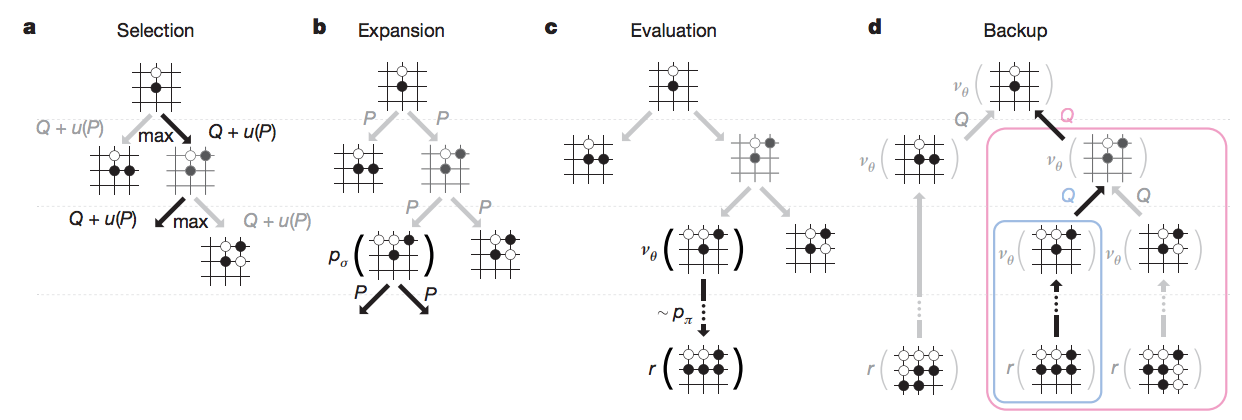 An example of Search being used in Google's AlphaGo [paper](https://storage.googleapis.com/deepmind-media/alphago/AlphaGoNaturePaper.pdf).